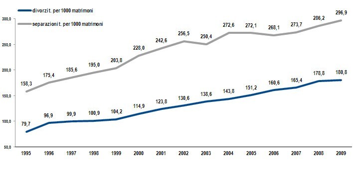 statistiche sul matrimonio