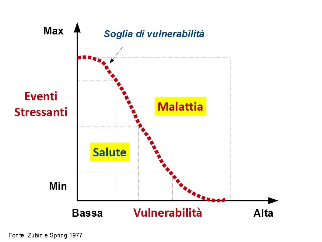 Risultati immagini per modello stress vulnerabilità