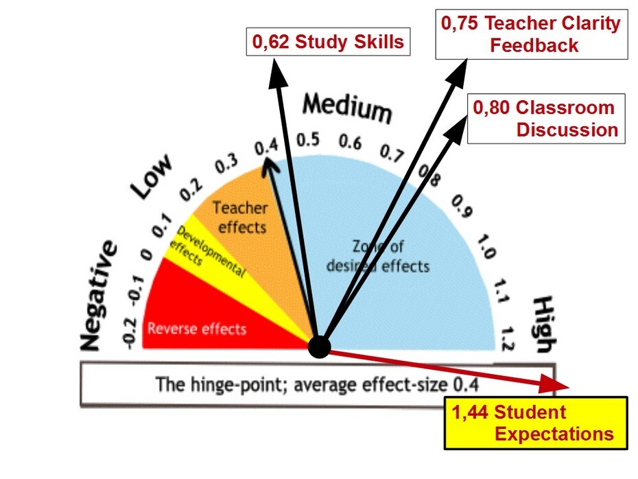 Evidence Based Education