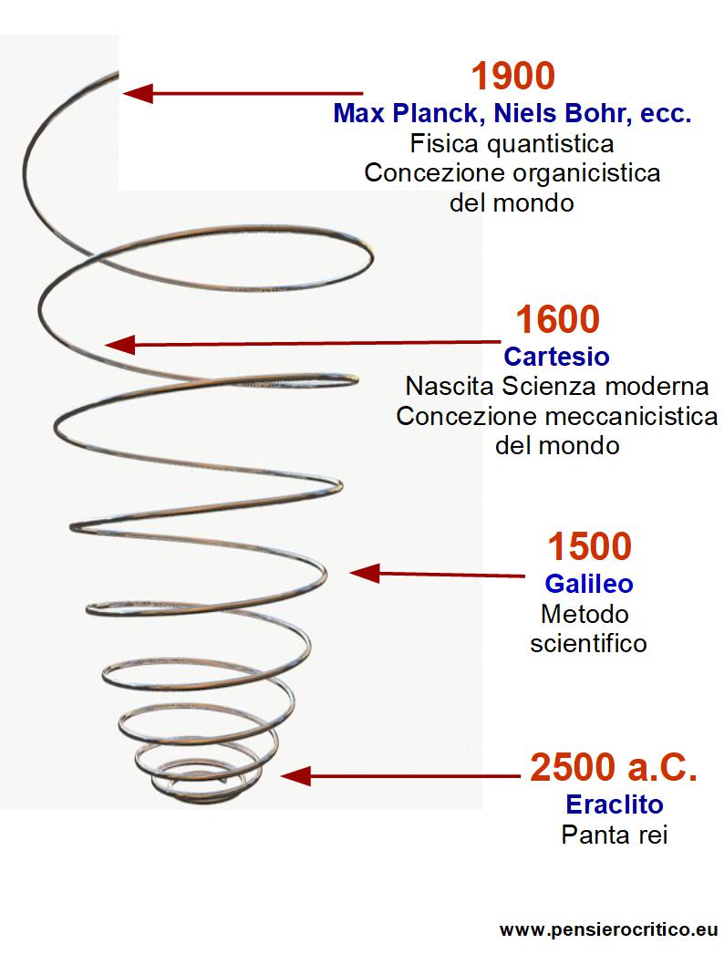 Dalla concezione meccanistica alla concezione organicostica