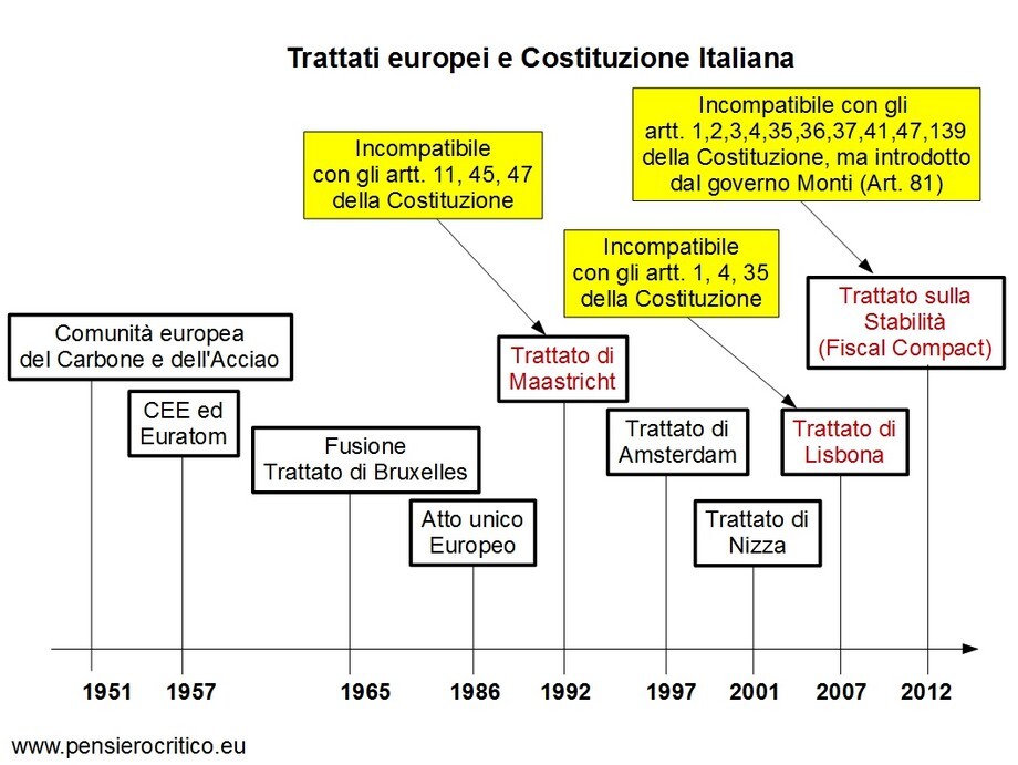 Costituzione