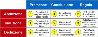 Dalle premesse alla conclusione