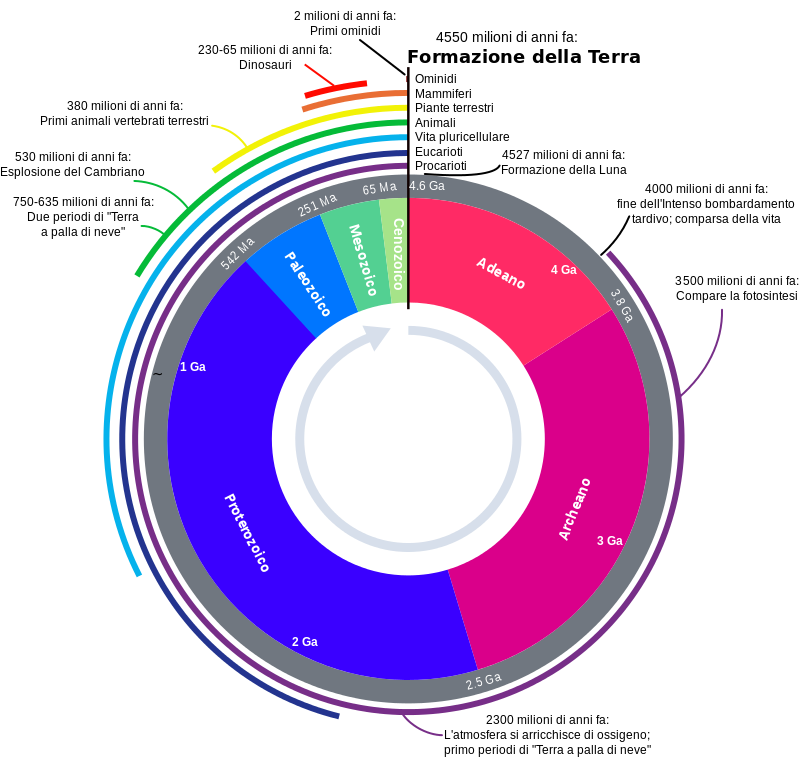 formazione Terra