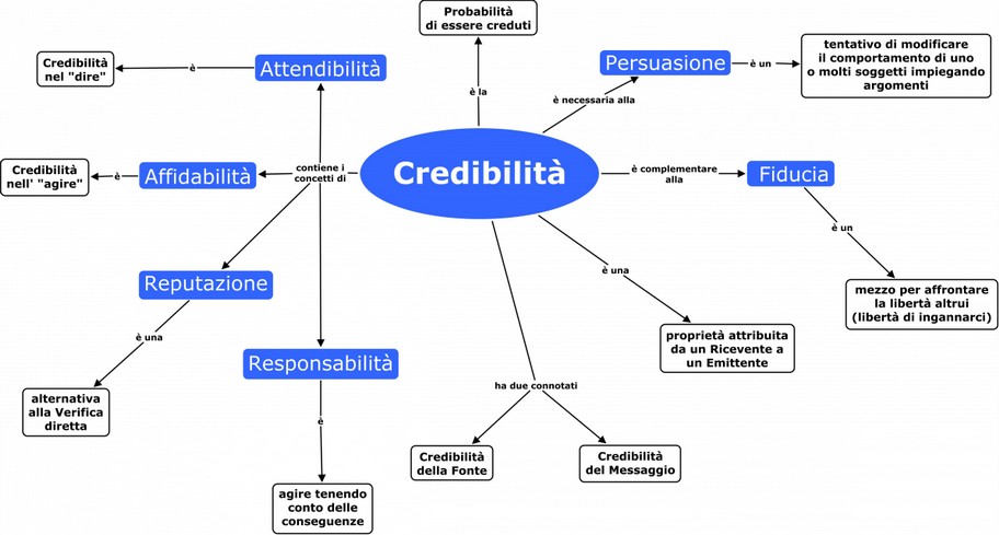 I concetti legati alla Credibilità