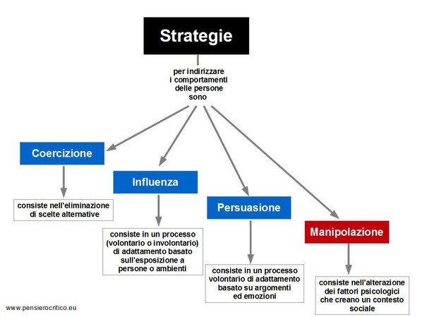 Strategie per la manipolazione mediatica