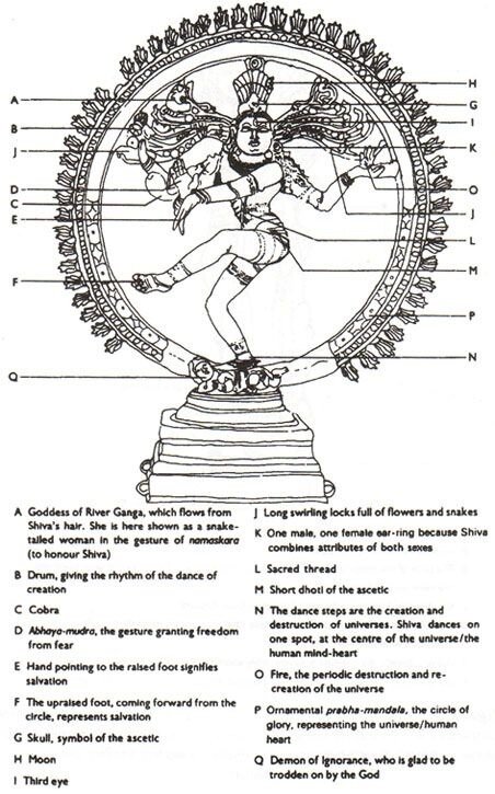 simbolismo Shiva