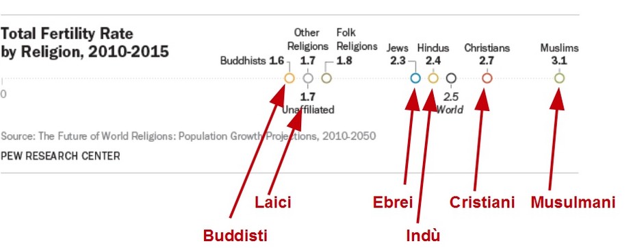 sviluppo religioni