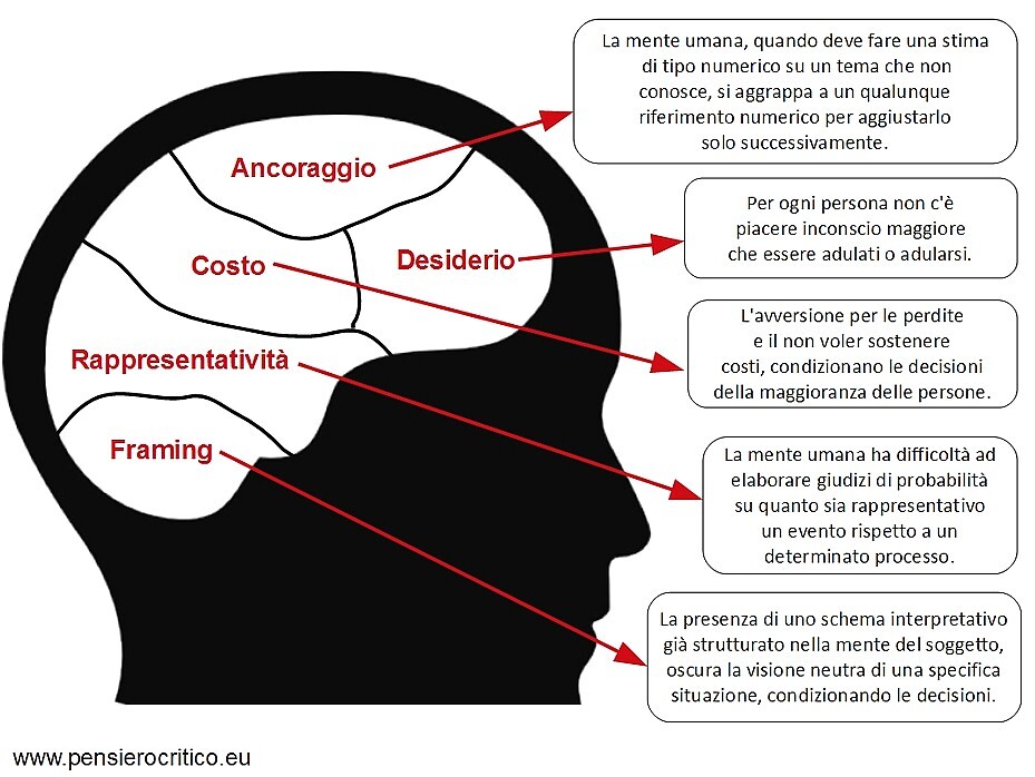 Biases Taxonomy