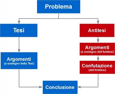 Problema, Tesi, Antitesi, Argomenti, Conclusione