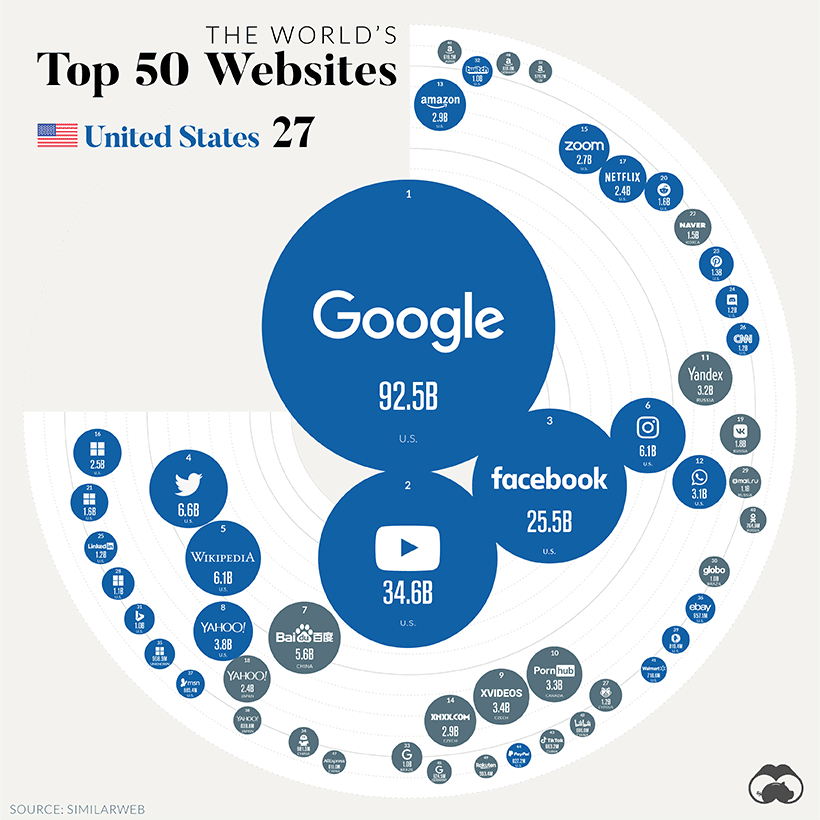 websites most consulted in 2020