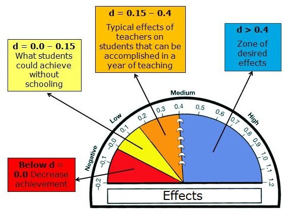 Evidence Based Education