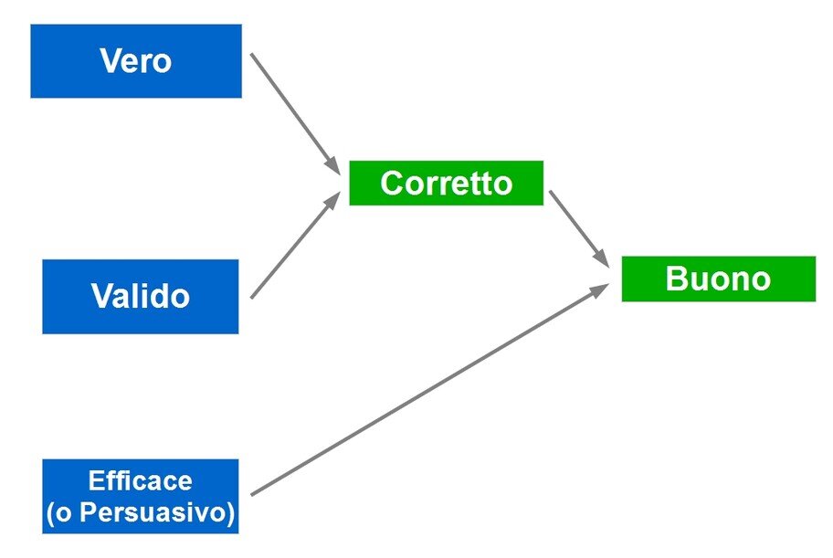 Buoni e cattivi argomenti