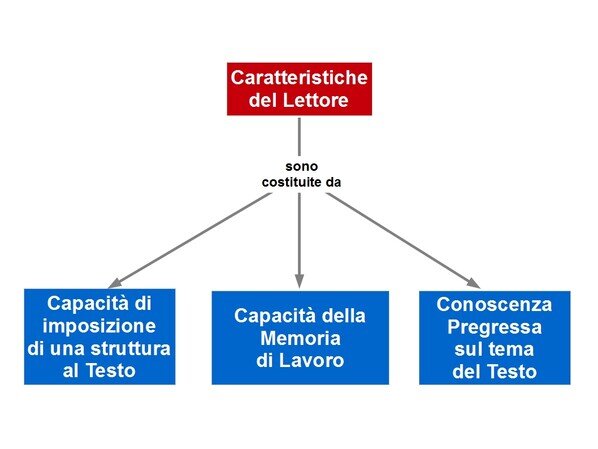 Fattori che influenzano la lettura