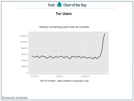 incremento d'uso della rete Tor