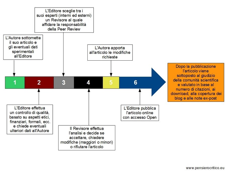 ciclo editoriale plosone