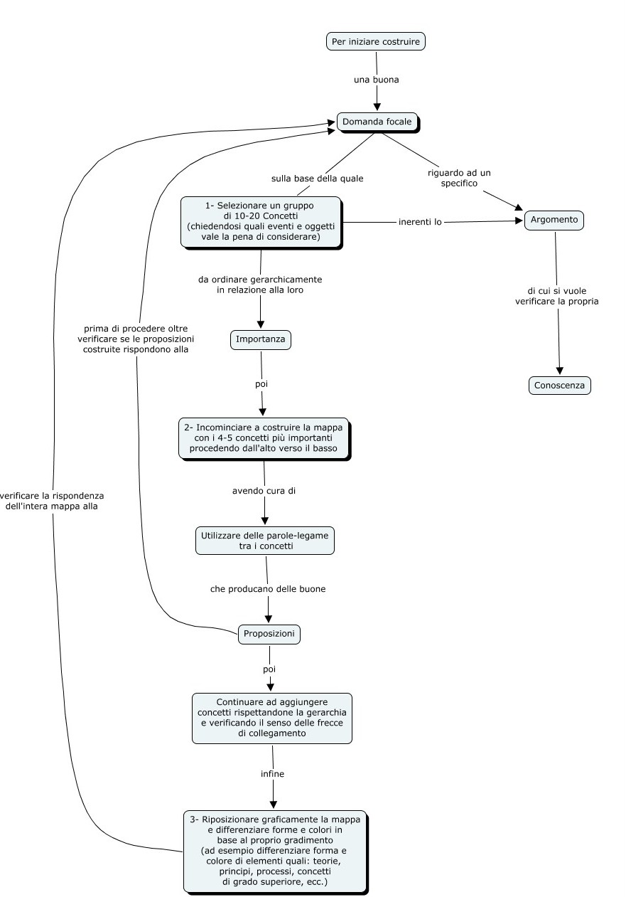 Processo costruzione mappa concettuale