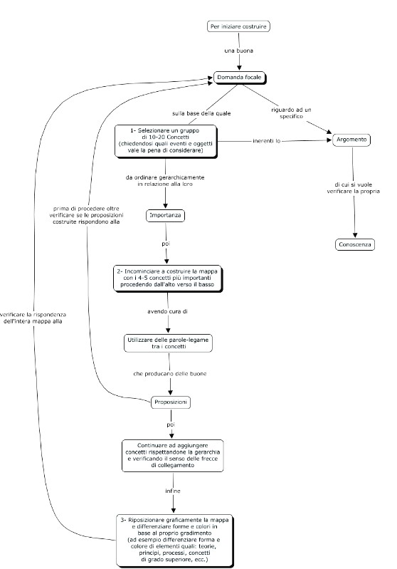 Mappe Cognitive Mentali Concettuali Argomentative Pensiero Critico