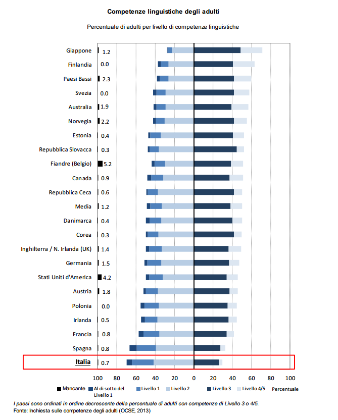 OECD