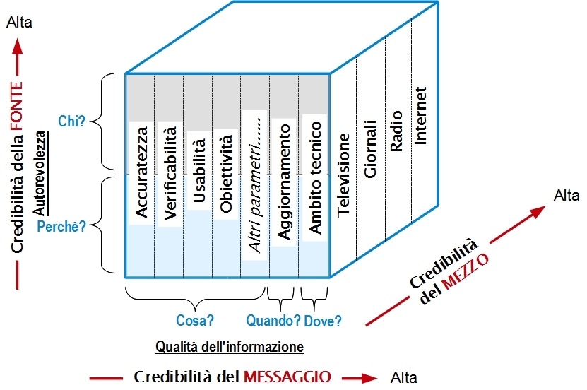 Credibilità della fonte, del mezzo e del messaggio