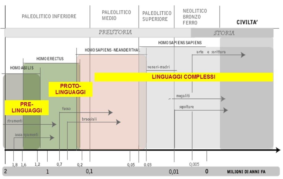 mappa evoluzione linguaggio umano