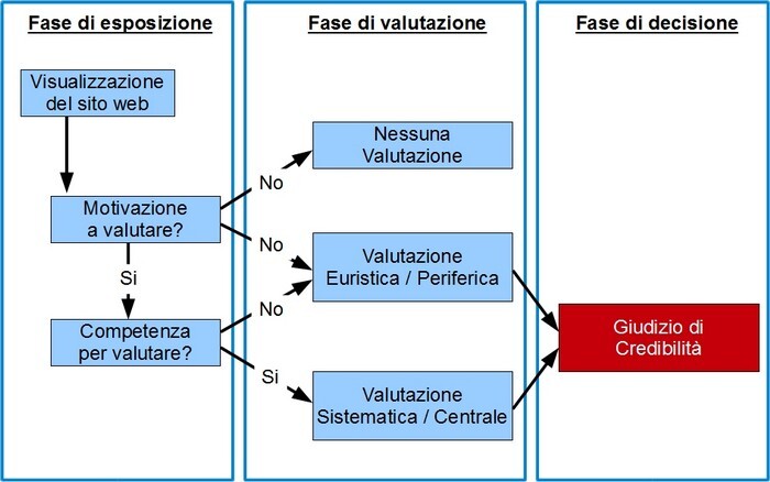 Processo valutativo Bimodale