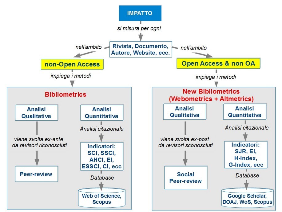 Bibliometrics, Webometrics, Altmetrics