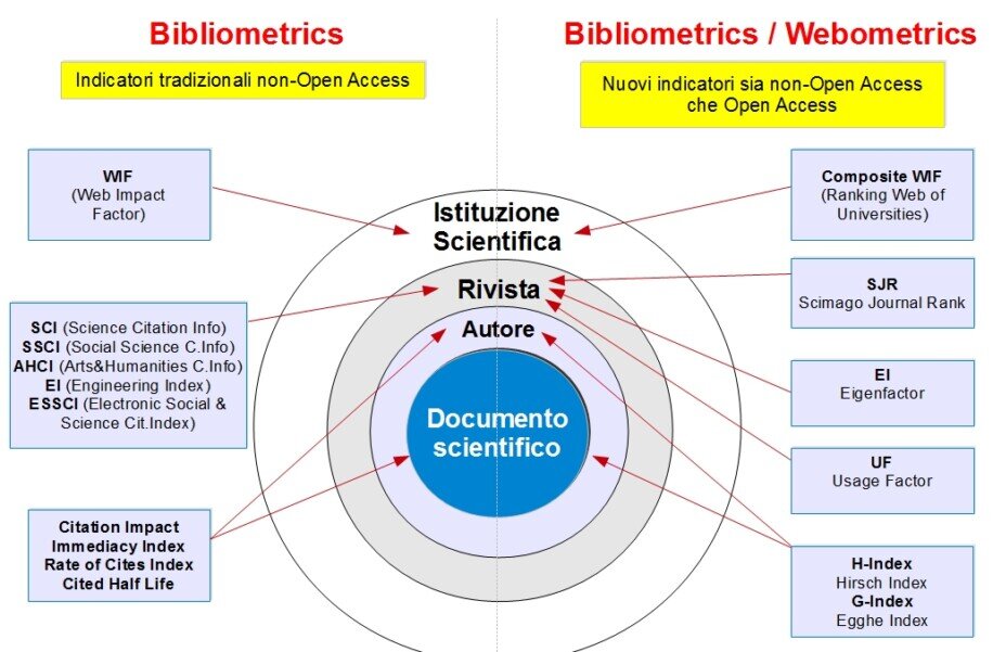 Bibliometrics and webometrics indicators