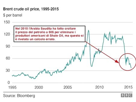 prezzo petrolio