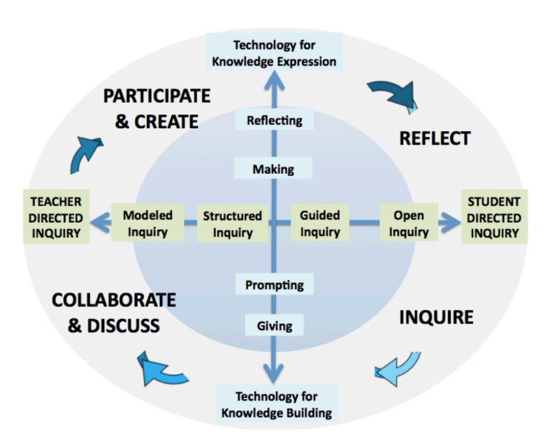 apprendimento digitale partecipativo