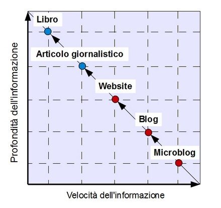 I SEO più professionali strutturano le interconnessioni tra i vari mezzi di comunicazione