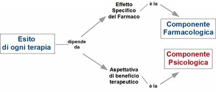 effetto placebo