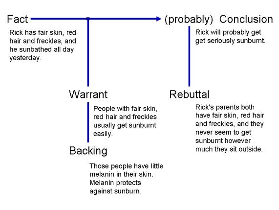 Argumentation