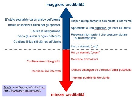 Web credibility